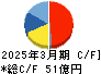 ラサ工業 キャッシュフロー計算書 2025年3月期 ラサ工業 キャッシュフロー計算書 2025年3月期