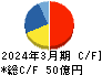 ミロク情報サービス キャッシュフロー計算書 2024年3月期