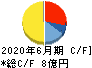 シンポ キャッシュフロー計算書 2020年6月期