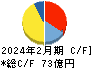 コシダカホールディングス キャッシュフロー計算書 2024年2月期