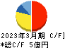 ＷＤＢココ キャッシュフロー計算書 2023年3月期