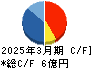 イトーヨーギョー キャッシュフロー計算書 2025年3月期 イトーヨーギョー キャッシュフロー計算書 2025年3月期