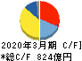 日本碍子 キャッシュフロー計算書 2020年3月期