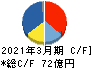 エン・ジャパン キャッシュフロー計算書 2021年3月期