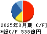 日本空港ビルデング キャッシュフロー計算書 2025年3月期 日本空港ビルデング キャッシュフロー計算書 2025年3月期
