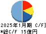 エニグモ キャッシュフロー計算書 2025年1月期 エニグモ キャッシュフロー計算書 2025年1月期