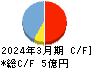 関門海 キャッシュフロー計算書 2024年3月期