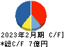 幸和製作所 キャッシュフロー計算書 2023年2月期