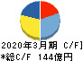 日本シイエムケイ キャッシュフロー計算書 2020年3月期