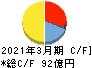 新晃工業 キャッシュフロー計算書 2021年3月期