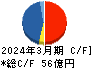 アサガミ キャッシュフロー計算書 2024年3月期