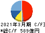 ディスコ キャッシュフロー計算書 2021年3月期