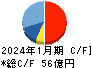 シーイーシー キャッシュフロー計算書 2024年1月期