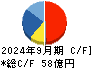 CAC Holdings キャッシュフロー計算書 2024年9月期 CAC Holdings キャッシュフロー計算書 2024年9月期