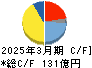 タカラバイオ キャッシュフロー計算書 2025年3月期 タカラバイオ キャッシュフロー計算書 2025年3月期