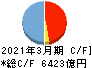 名古屋銀行 キャッシュフロー計算書 2021年3月期 名古屋銀行 キャッシュフロー計算書 2021年3月期