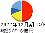 ファインデックス キャッシュフロー計算書 2022年12月期