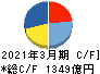 大日本印刷 キャッシュフロー計算書 2021年3月期