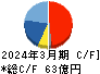 元気寿司 キャッシュフロー計算書 2024年3月期