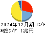 東海旅客鉄道 キャッシュフロー計算書 2024年12月期 東海旅客鉄道 キャッシュフロー計算書 2024年12月期