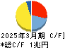 東海旅客鉄道 キャッシュフロー計算書 2025年3月期 東海旅客鉄道 キャッシュフロー計算書 2025年3月期