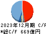 千代田化工建設 キャッシュフロー計算書 2023年12月期