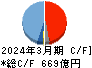 千代田化工建設 キャッシュフロー計算書 2024年3月期