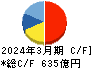 マツキヨココカラ＆カンパニー キャッシュフロー計算書 2024年3月期