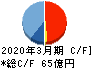 三菱化工機 キャッシュフロー計算書 2020年3月期