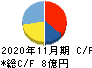 川口化学工業 キャッシュフロー計算書 2020年11月期