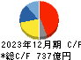 スタンレー電気 キャッシュフロー計算書 2023年12月期