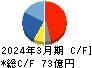 アネスト岩田 キャッシュフロー計算書 2024年3月期