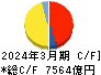 東日本旅客鉄道 キャッシュフロー計算書 2024年3月期
