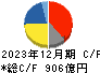 ヤクルト本社 キャッシュフロー計算書 2023年12月期