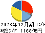 三菱瓦斯化学 キャッシュフロー計算書 2023年12月期