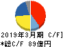 三井松島ホールディングス キャッシュフロー計算書 2019年3月期