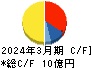 櫻島埠頭 キャッシュフロー計算書 2024年3月期