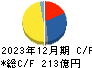 ＣＫＤ キャッシュフロー計算書 2023年12月期