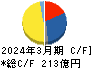 ＣＫＤ キャッシュフロー計算書 2024年3月期