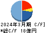 アクセル キャッシュフロー計算書 2024年3月期