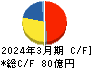 トーカロ キャッシュフロー計算書 2024年3月期