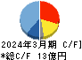 テクノスジャパン キャッシュフロー計算書 2024年3月期