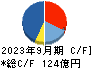 藤田観光 キャッシュフロー計算書 2023年9月期