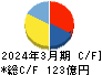 Ｃ＆Ｆロジホールディングス キャッシュフロー計算書 2024年3月期