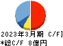 カオナビ キャッシュフロー計算書 2023年3月期