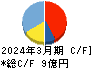 早稲田学習研究会 キャッシュフロー計算書 2024年3月期