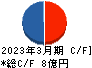 セルム キャッシュフロー計算書 2023年3月期