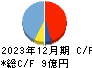 日本通信 キャッシュフロー計算書 2023年12月期