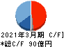 フジミインコーポレーテッド キャッシュフロー計算書 2021年3月期