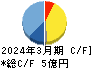 ＩＮＣＬＵＳＩＶＥ キャッシュフロー計算書 2024年3月期